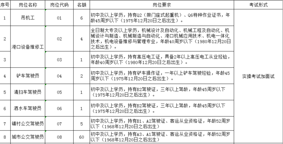 　　泗陽(yáng)縣交通產(chǎn)業(yè)集團(tuán)2021年公開(kāi)招聘 第三批一線工作人員崗位簡(jiǎn)介表